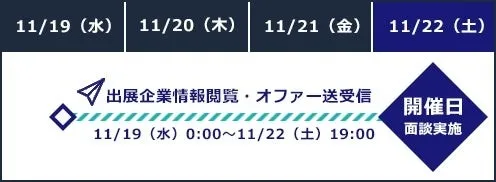 企業情報閲覧、オファー送受信、面談実施の日程を示した画像です。