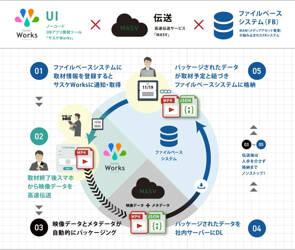 UI/UXのデザインとデータ伝送のプロセスを図解したインフォグラフィック。ファイルベースシステムと連携し、取材からデータ格納までの流れを視覚的に表現しています。