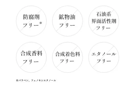 成分表示に関するイラストです。防腐剤、鉱物油、石油系界面活性剤、合成香料、合成着色料、エタノールがフリーであることを示しています。