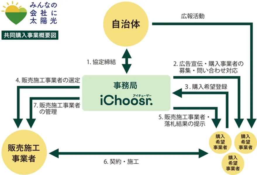 太陽光発電に関する共同購入事業の概要図。自治体、事務局、販売施工事業者、購入希望事業者間の連携を示している。