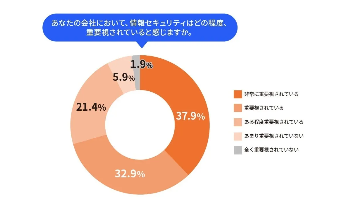 情報セキュリティの重要度