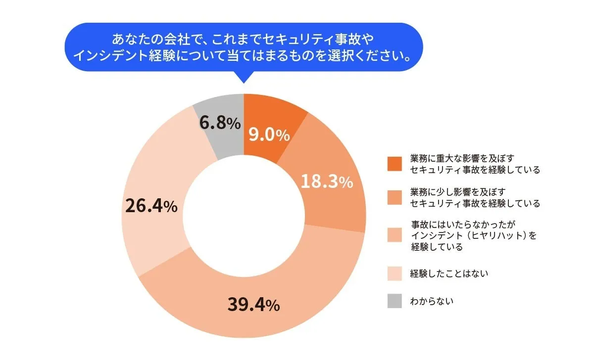 セキュリティ事故やインシデント経験