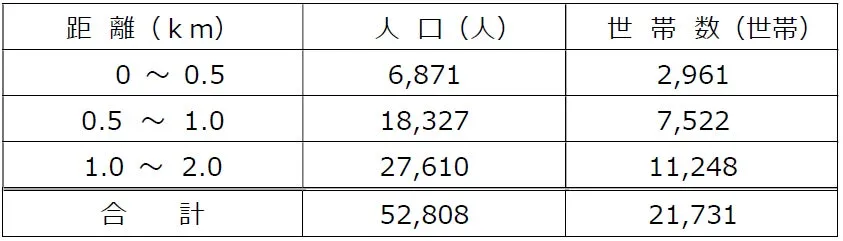 人口・世帯数表