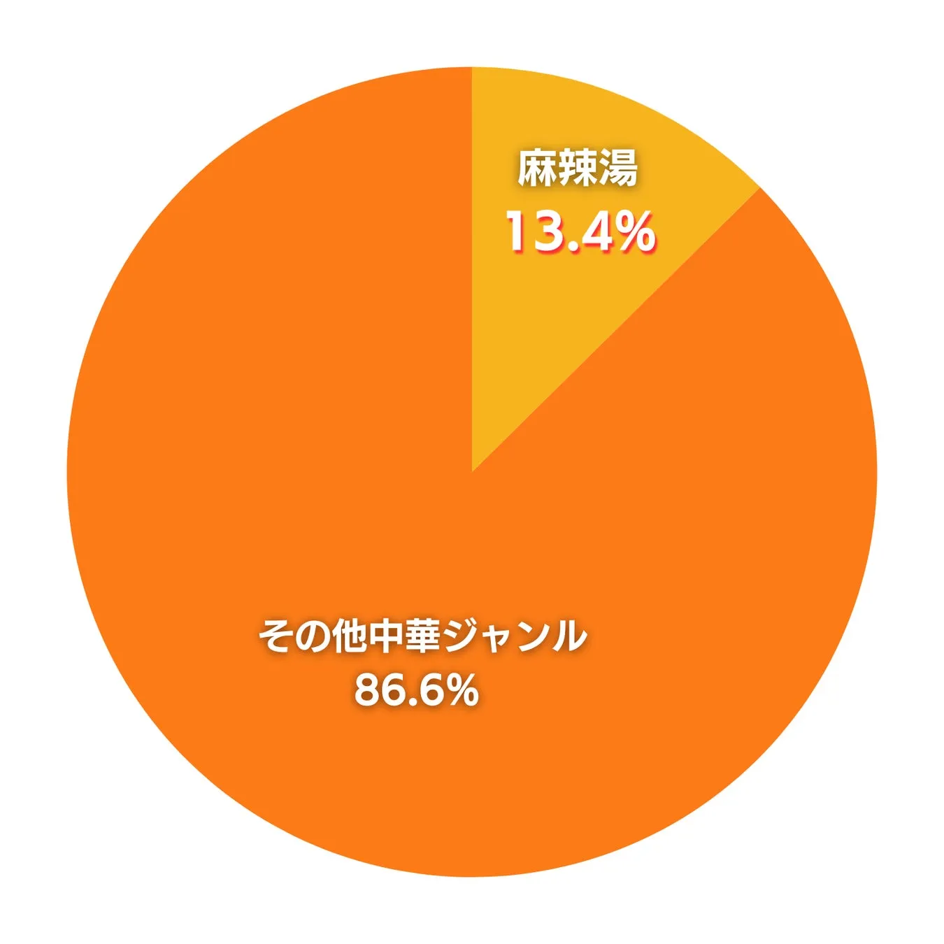 麻辣湯が新規中華開業数に占める割合