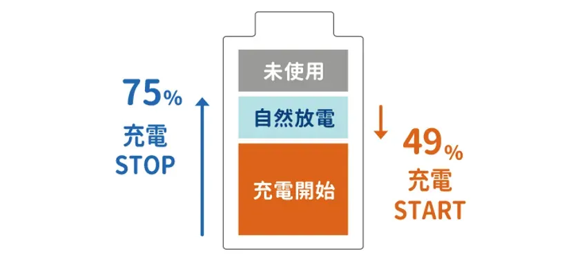 バッテリーの充電と放電のプロセスを示す図。バッテリーの残量と充電/停止のタイミングが示されている。