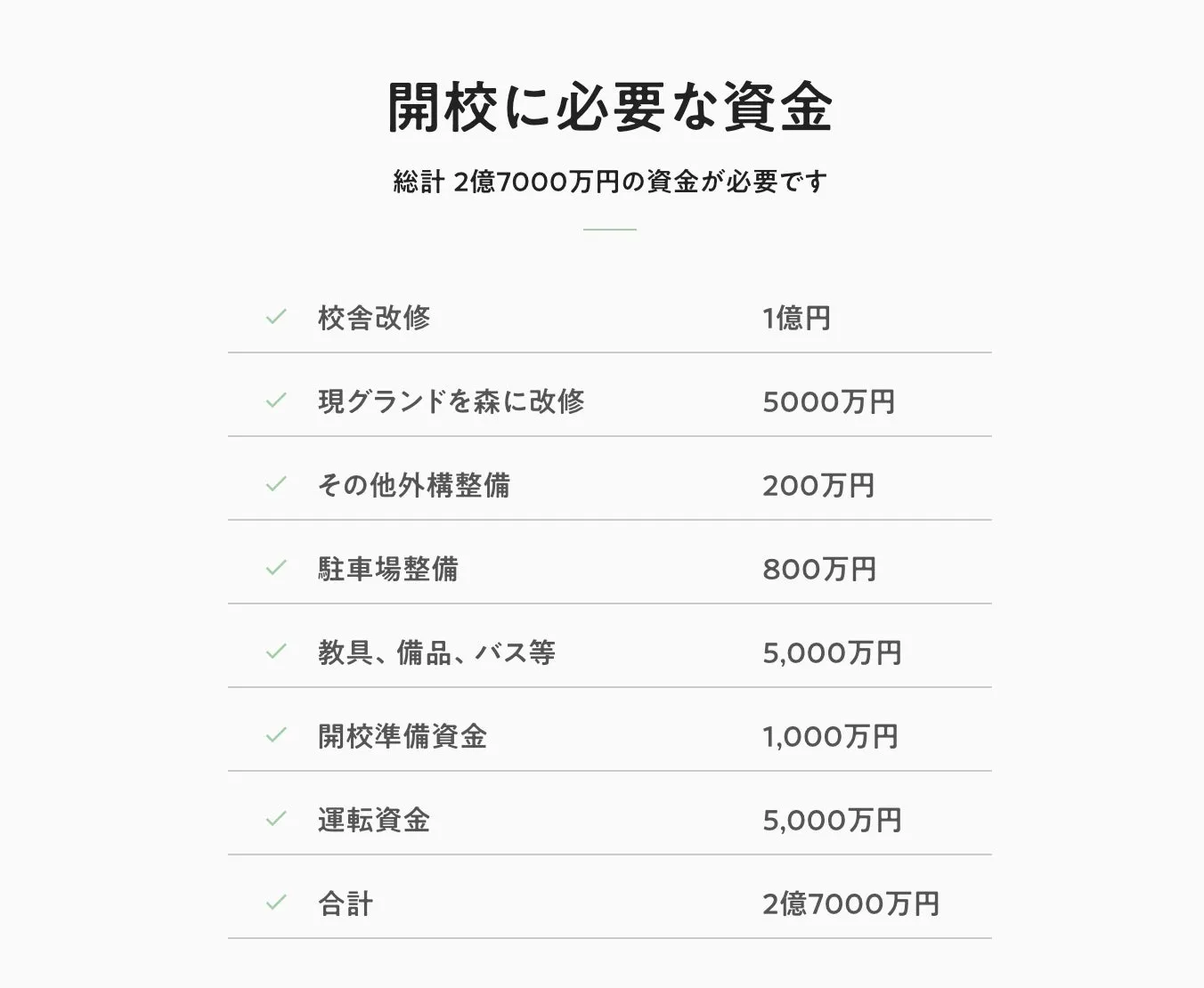 学校の開校に必要な資金の内訳を示した図。校舎改修、グランド改修、外構整備、駐車場整備、備品購入、準備資金、運転資金など、詳細な費用が記載されている。