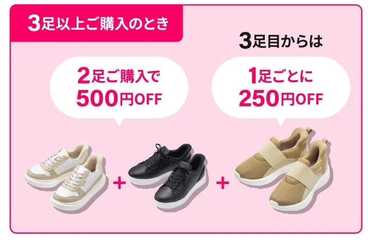 3足以上購入すると割引になるキャンペーンの画像です。2足購入で500円OFF、3足目からは1足ごとに250円OFFになります。