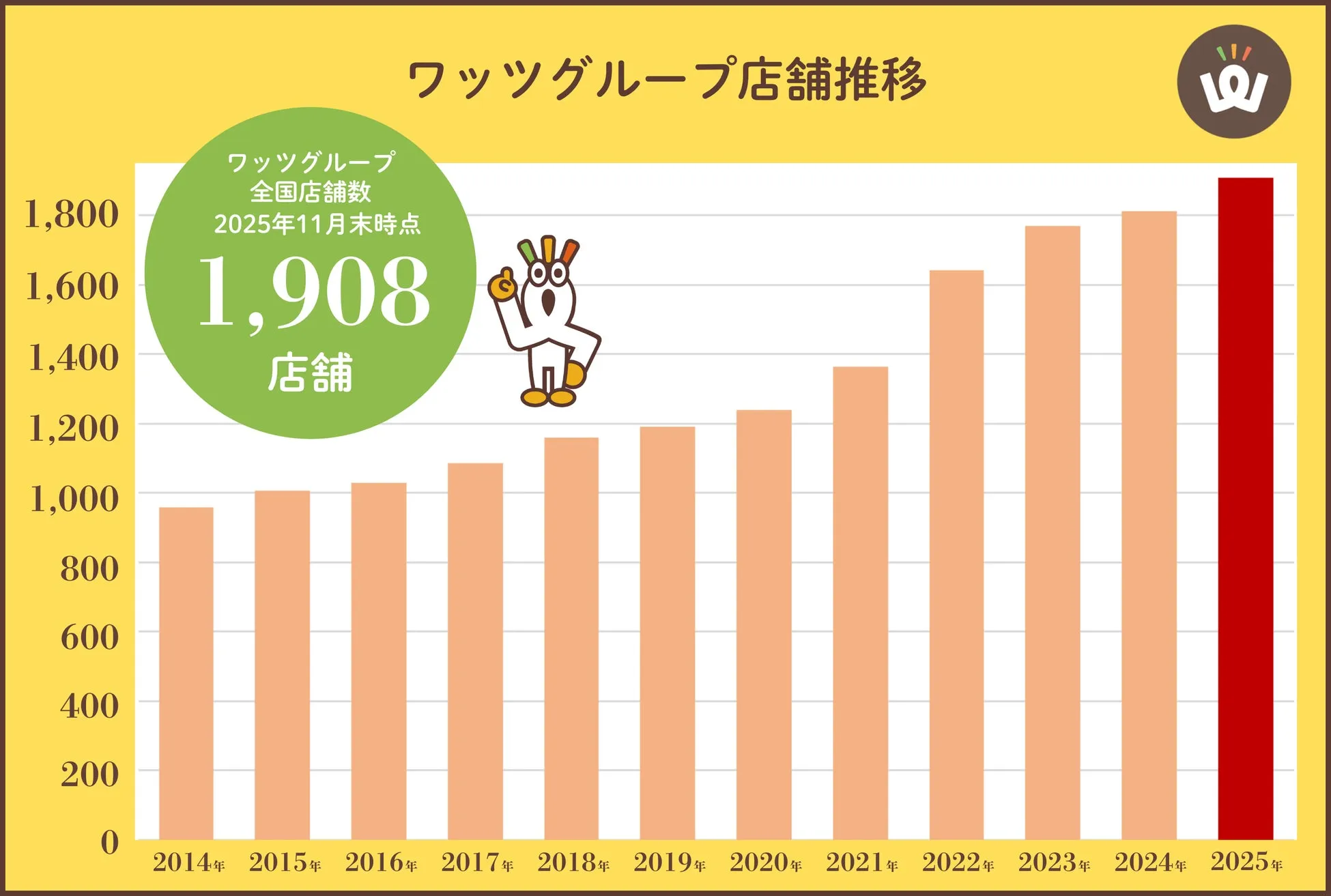 ワッツグループ店舗推移