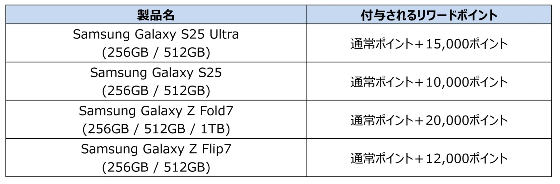 対象スマートフォンリワードポイント