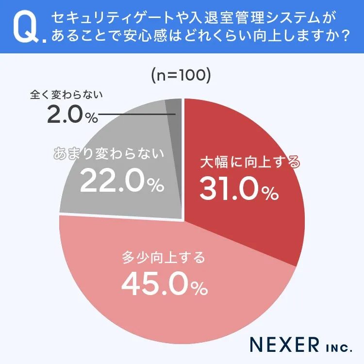 セキュリティゲートや入退室管理システムの導入による安心感の向上に関するアンケート結果を示した円グラフ。回答者のうち、31.0%が大幅に向上、45.0%が多少向上、22.0%があまり変わらない、2.0%が全く変わらないと回答。