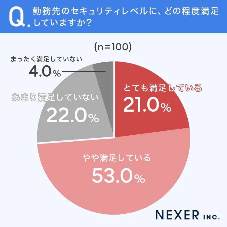 勤務先のセキュリティレベルに対する満足度を調査した円グラフ。回答者の割合が示されている。