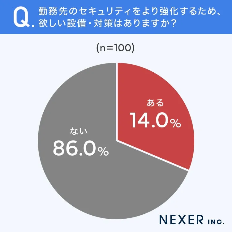 職場のセキュリティ強化に関するアンケート結果を示す円グラフ。100人を対象に調査し、セキュリティ強化のために欲しい設備や対策があると回答した人は14.0%、ないと回答した人は86.0%。