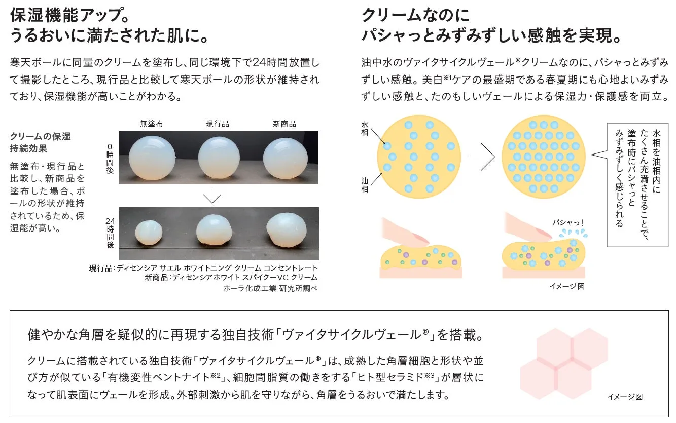 保湿クリームの機能性を説明した画像