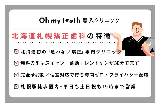 Oh my teeth導入クリニックの紹介画像。北海道札幌矯正歯科の特徴として、「通わない矯正」専門クリニック、無料の歯型スキャンと診断とレントゲンが30分で完了、完全予約制で待ち時間ゼロ、札幌駅徒歩圏内、平日も土日祝も19時まで営業。