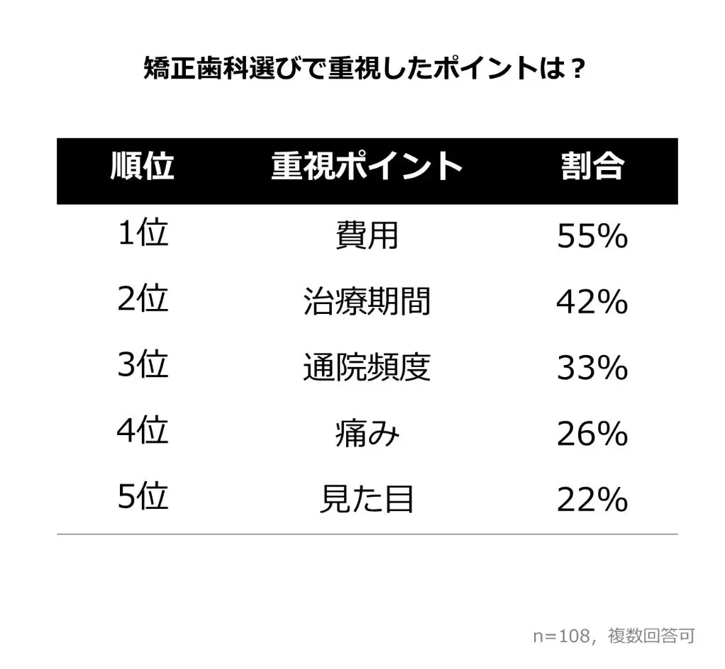 矯正歯科を選ぶ際に重視したポイントをランキング形式で示したグラフ。1位は費用、2位は治療期間、3位は通院頻度、4位は痛み、5位は見た目。