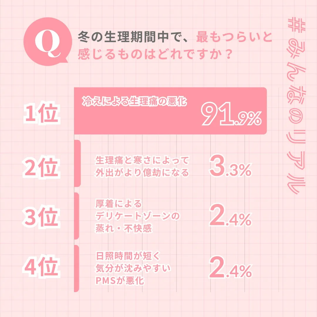 生理期間中の不調に関するアンケート結果を示す画像。冷えによる生理痛の悪化が最も多く、次いで生理痛と寒さによる外出の億劫さ、厚着によるデリケートゾーンの蒸れ・不快感、日照時間の短さによる気分沈みが上位にランクインしている。