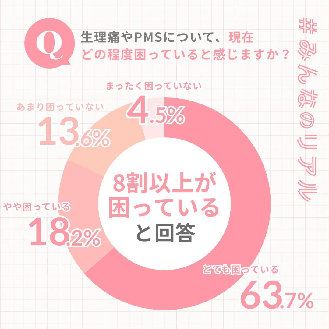 生理痛やPMSに関するアンケート結果を示すグラフ。生理痛やPMSについて、どの程度困っているかという質問に対し、8割以上の人が困っていると回答している。