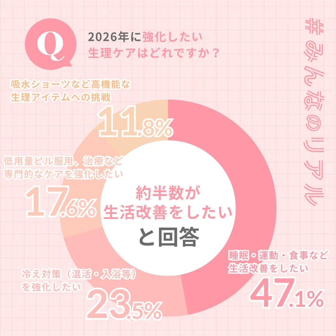 2026年に強化したい生理ケアに関するアンケート結果を示すグラフ。生理アイテム、専門的なケア、生活改善、冷え対策など、様々な項目に対する回答の割合が表示されている。