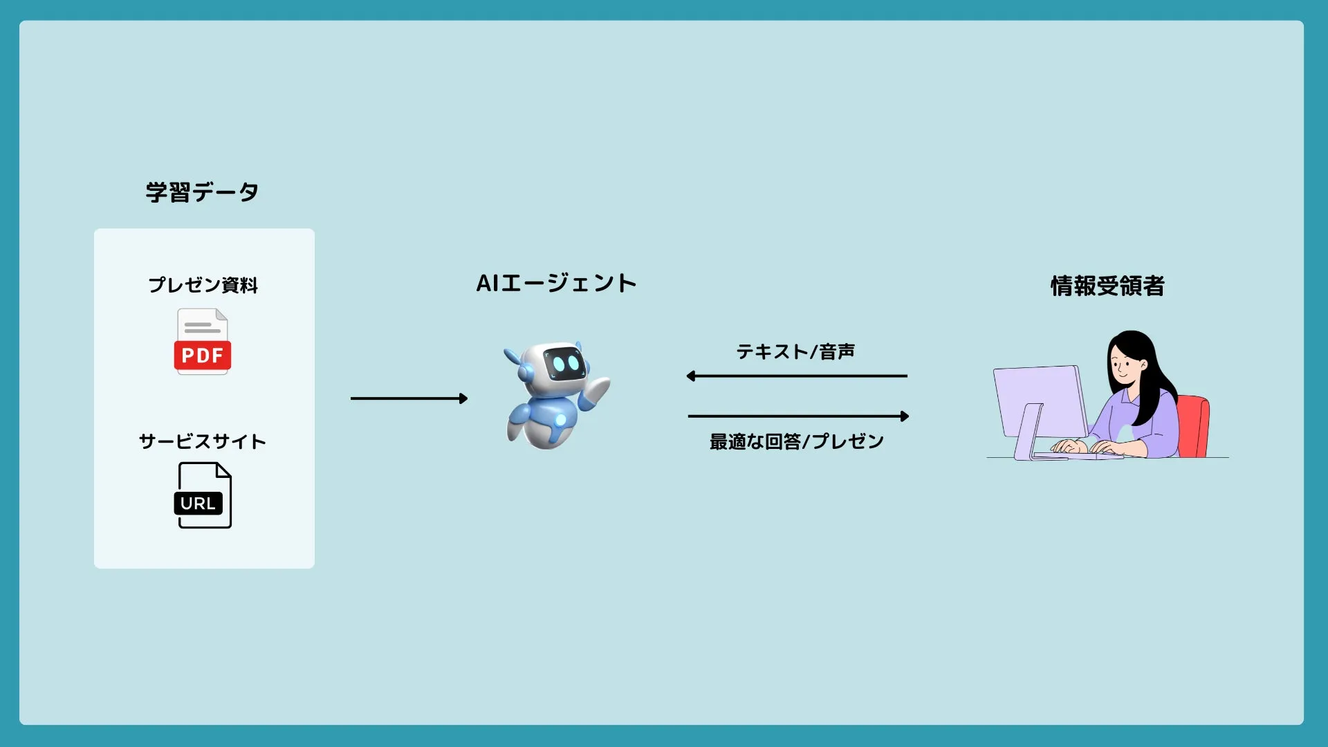 AIエージェントが、学習データ(プレゼン資料やサービスサイト)から情報を取得し、テキストや音声で情報受領者に最適な回答やプレゼンを行う様子を表した図