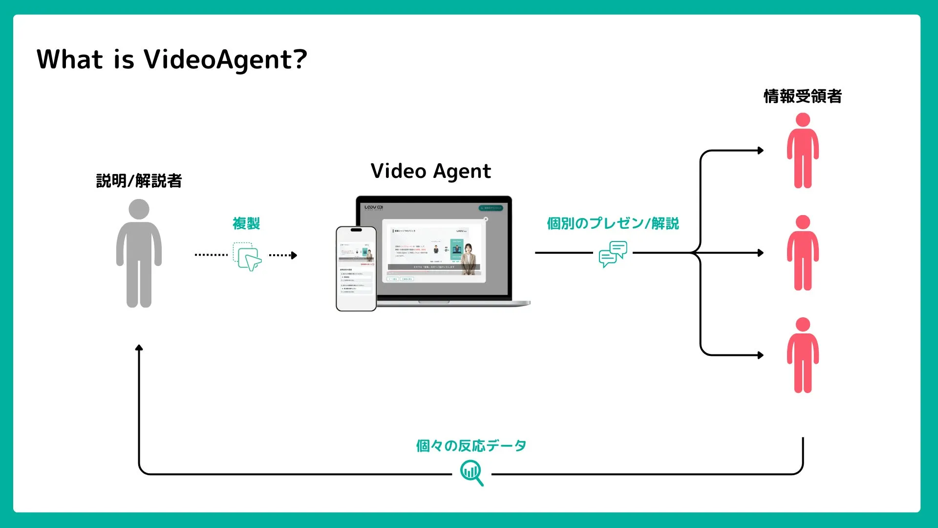 VideoAgentの概念図。説明/解説者から複製され、Video Agentで個別のプレゼン/解説が行われ、情報受領者に伝わる。個々の反応データも収集される。