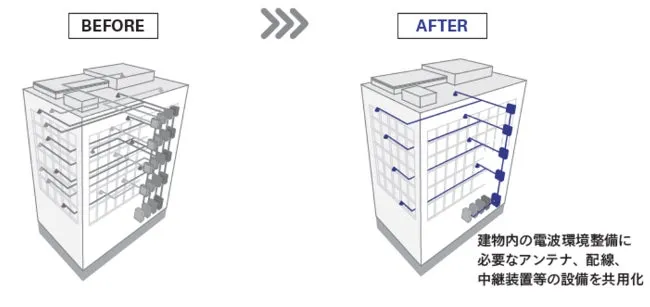 建物の電波環境整備に関する図。左側は整備前で、右側は整備後の様子が描かれている。建物のアンテナ、配線、中継装置などの設備が共用化されている。