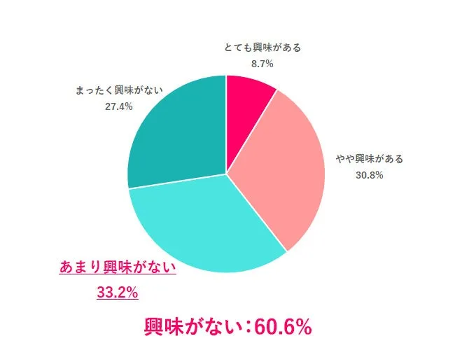 Uターンへの興味