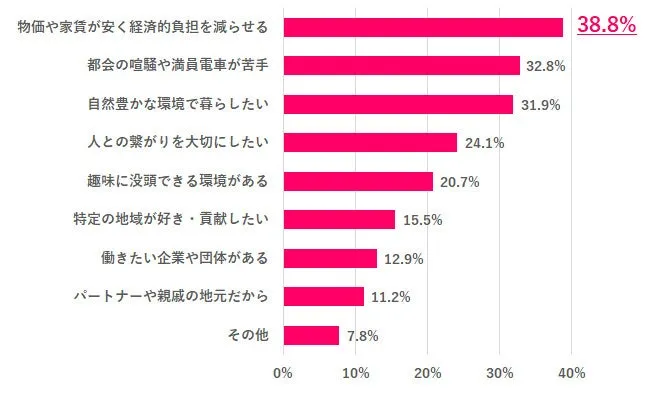 Iターンに興味がある理由