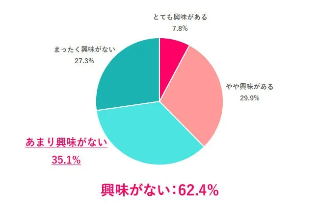 Iターンへの興味