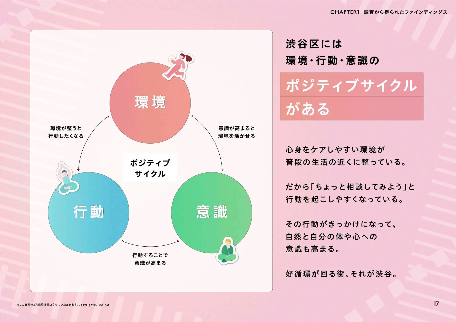 渋谷区における環境、行動、意識のポジティブサイクルに関する図。環境が整うと行動しやすくなり、行動することで意識が高まる。意識が高まると環境が活かされ、それがまた行動を促すという好循環が生まれている。