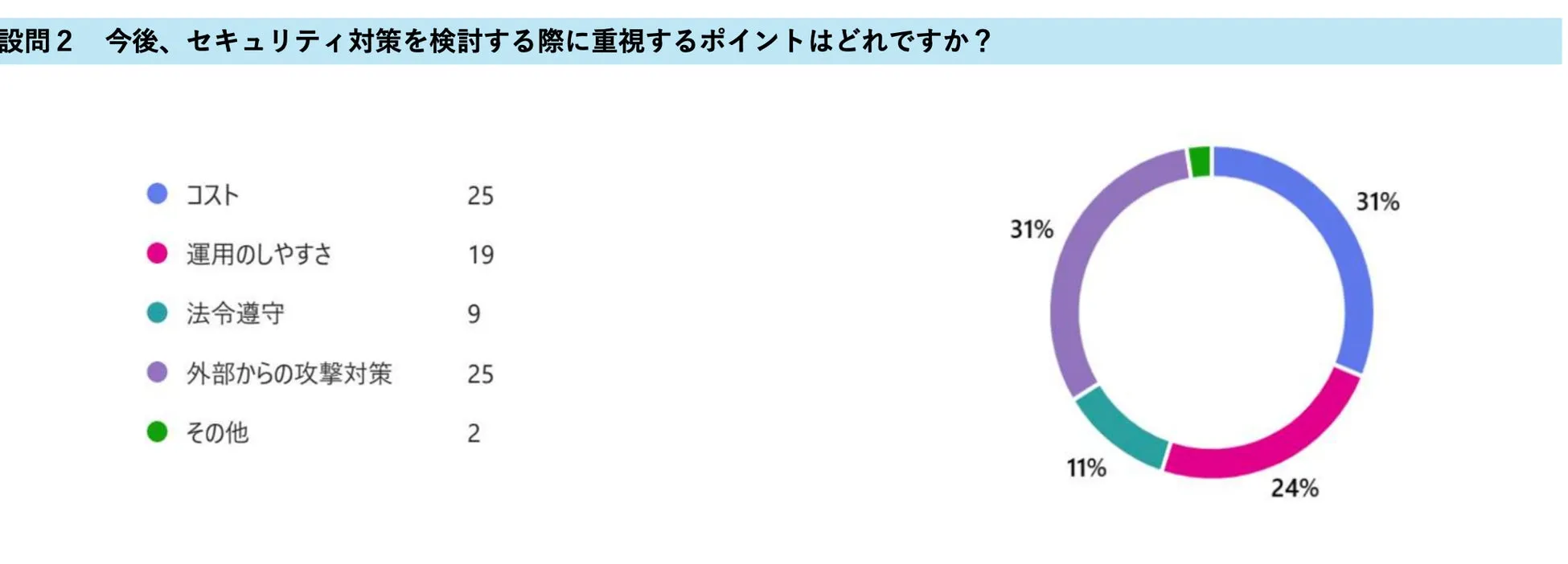 セキュリティ対策を検討する際に重視するポイントに関するアンケート結果を示す円グラフ。コストと外部からの攻撃対策が同率で最も重視され、運用のしやすさ、法令遵守、その他が続く。