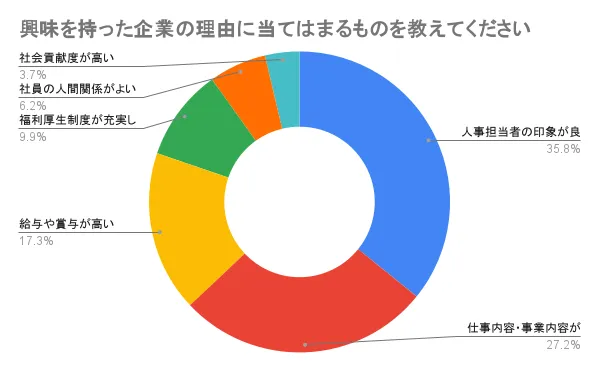 企業に興味を持った理由を円グラフで表した画像。人事担当者の印象が良いが最も多い