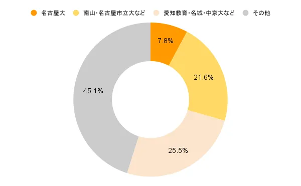 円グラフは、名古屋大学、南山・名古屋市立大など、愛知教育・名城・中京大などに分類された割合を示しています。