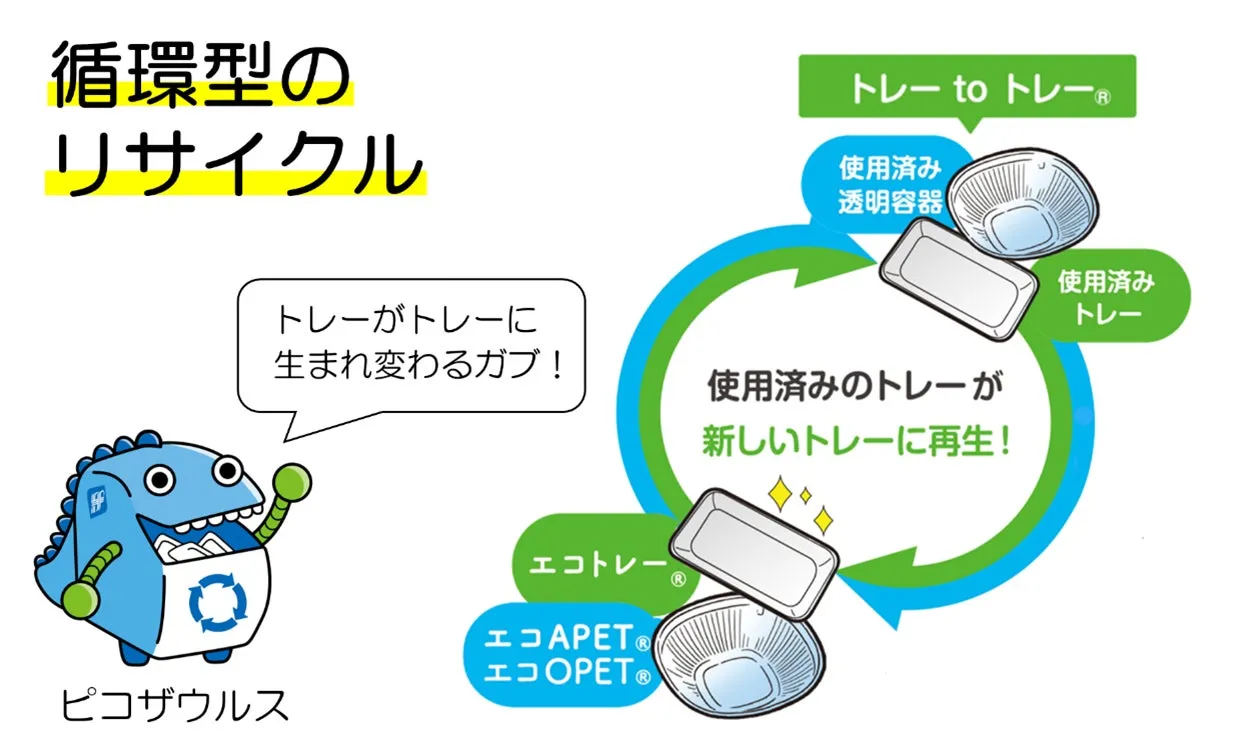 循環型リサイクルの概念図