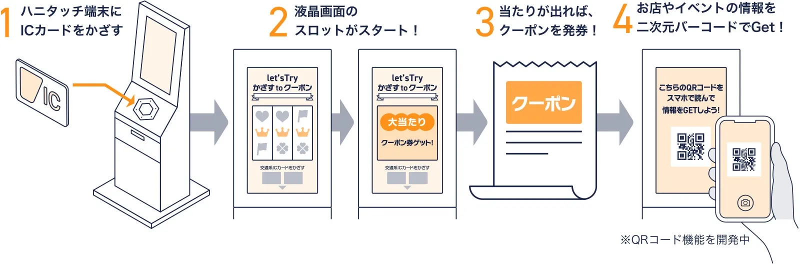 ICカードをかざしてクーポンをゲットする流れ