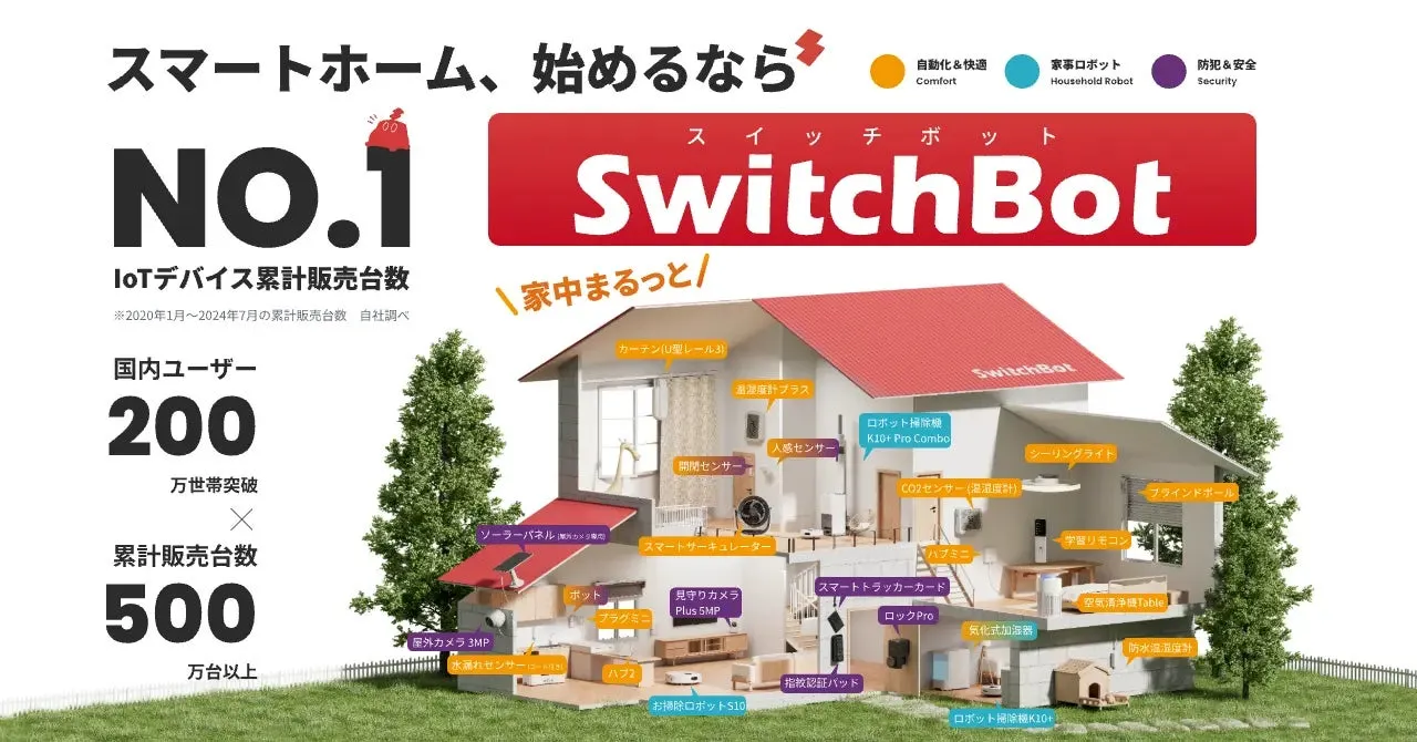 スマートホームのイメージ図。SwitchBotの製品が家中に配置され、スマートホーム化を表現している。SwitchBotがIoTデバイス累計販売台数でNo.1であること、国内ユーザー数、累計販売台数が示されている。