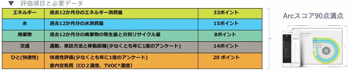 環境評価項目とArcスコア