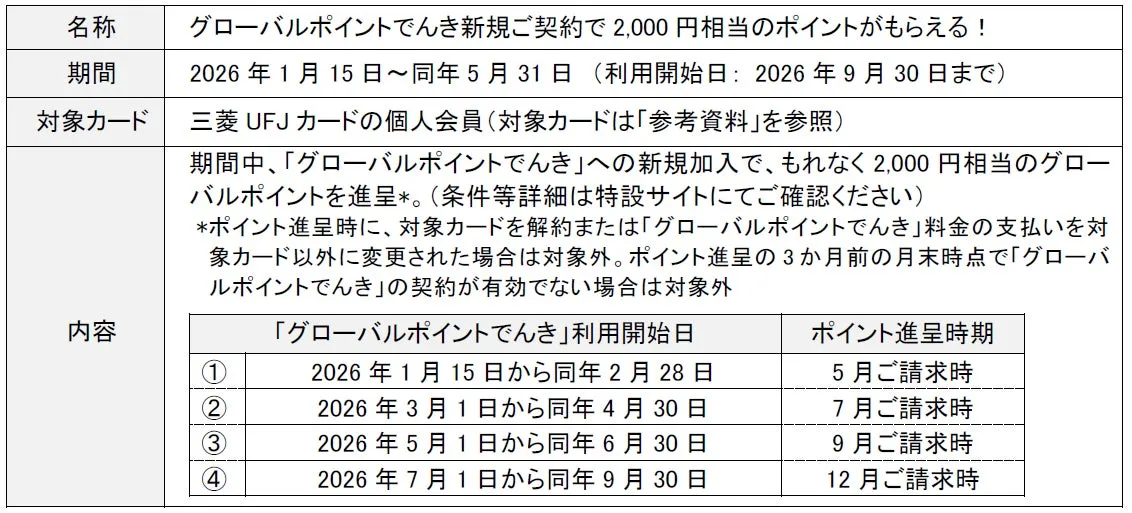 グローバルポイントでんきの新規契約キャンペーンの案内。三菱UFJカード会員が対象で、期間中に新規加入すると2,000円相当のポイントが進呈される。利用開始期間とポイント進呈時期の詳細が記載されている。