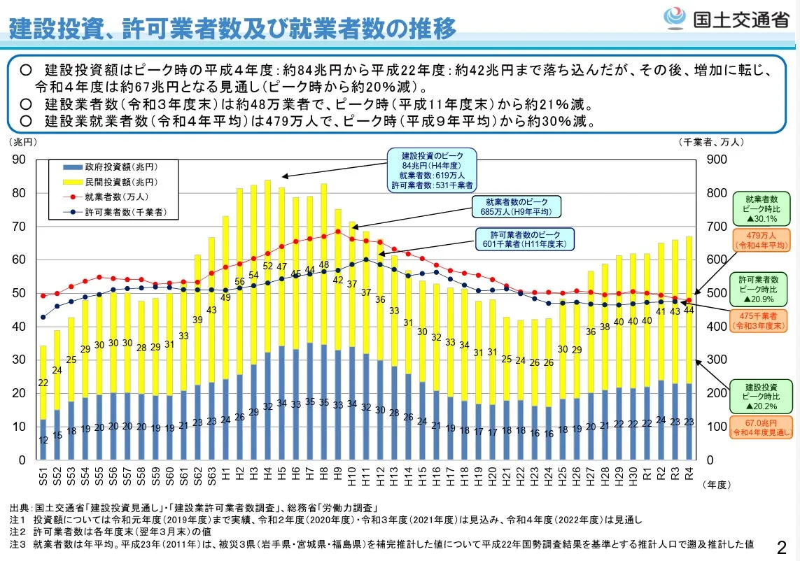 建設投資、許可業者数、就業者数の推移を示すグラフ。政府投資額、民間投資額、就業者数、許可業者数の推移を折れ線グラフで示している。各項目のピーク時と令和4年度の見通しについても記載がある。
