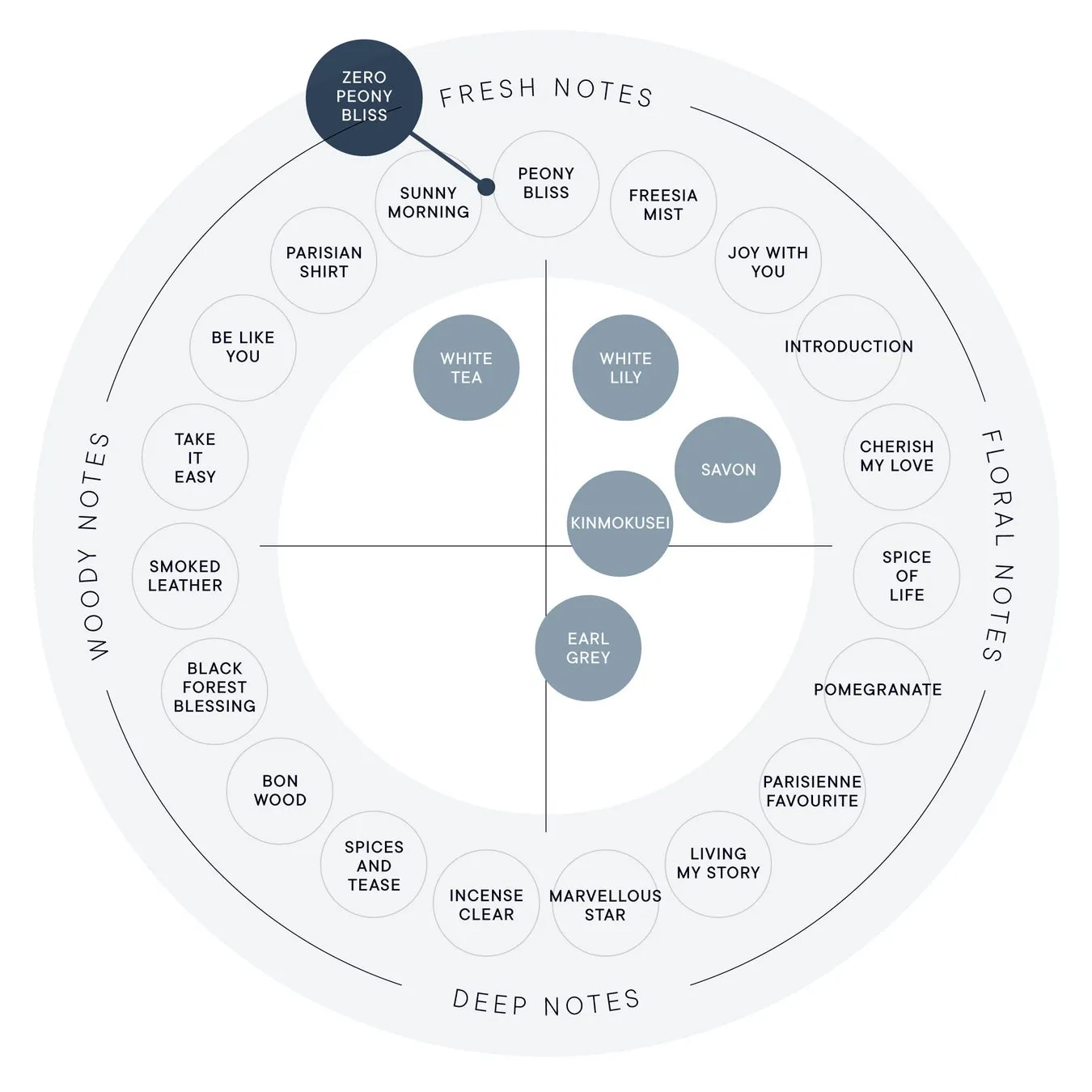 SHIROの香りのノートをカテゴリー別に分類した図