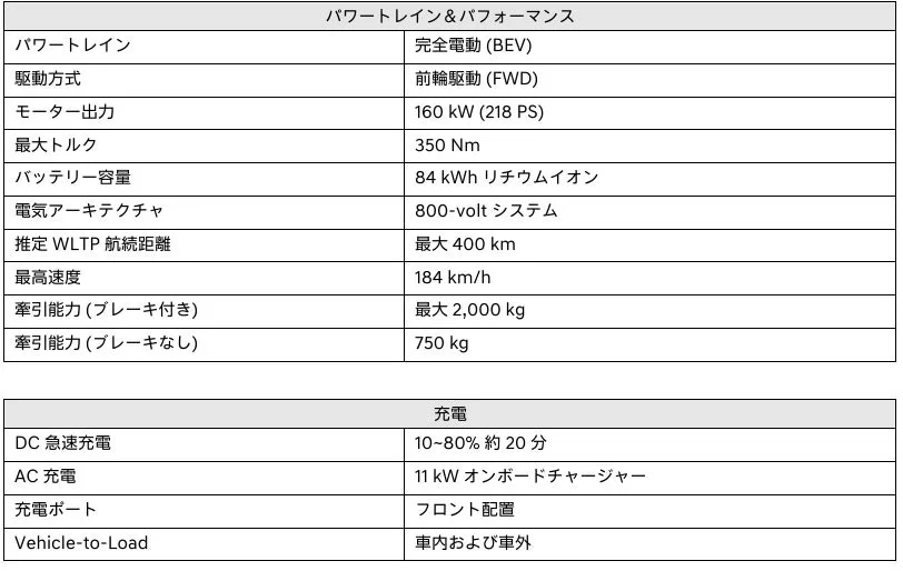 電気自動車のパワートレインとパフォーマンス、充電に関する情報をまとめた表。詳細には、駆動方式、モーター出力、バッテリー容量、航続距離、最高速度、牽引能力、急速充電時間、充電ポートの位置などが記載されている。