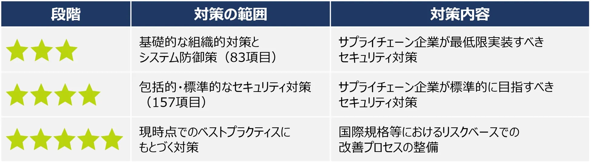 セキュリティ対策の段階と内容を示した表です。3つの段階に分けられ、それぞれ異なる範囲と対策内容が示されています。各段階には、必要なセキュリティ対策の範囲と、サプライチェーン企業が目指すべき対策が記載されています。