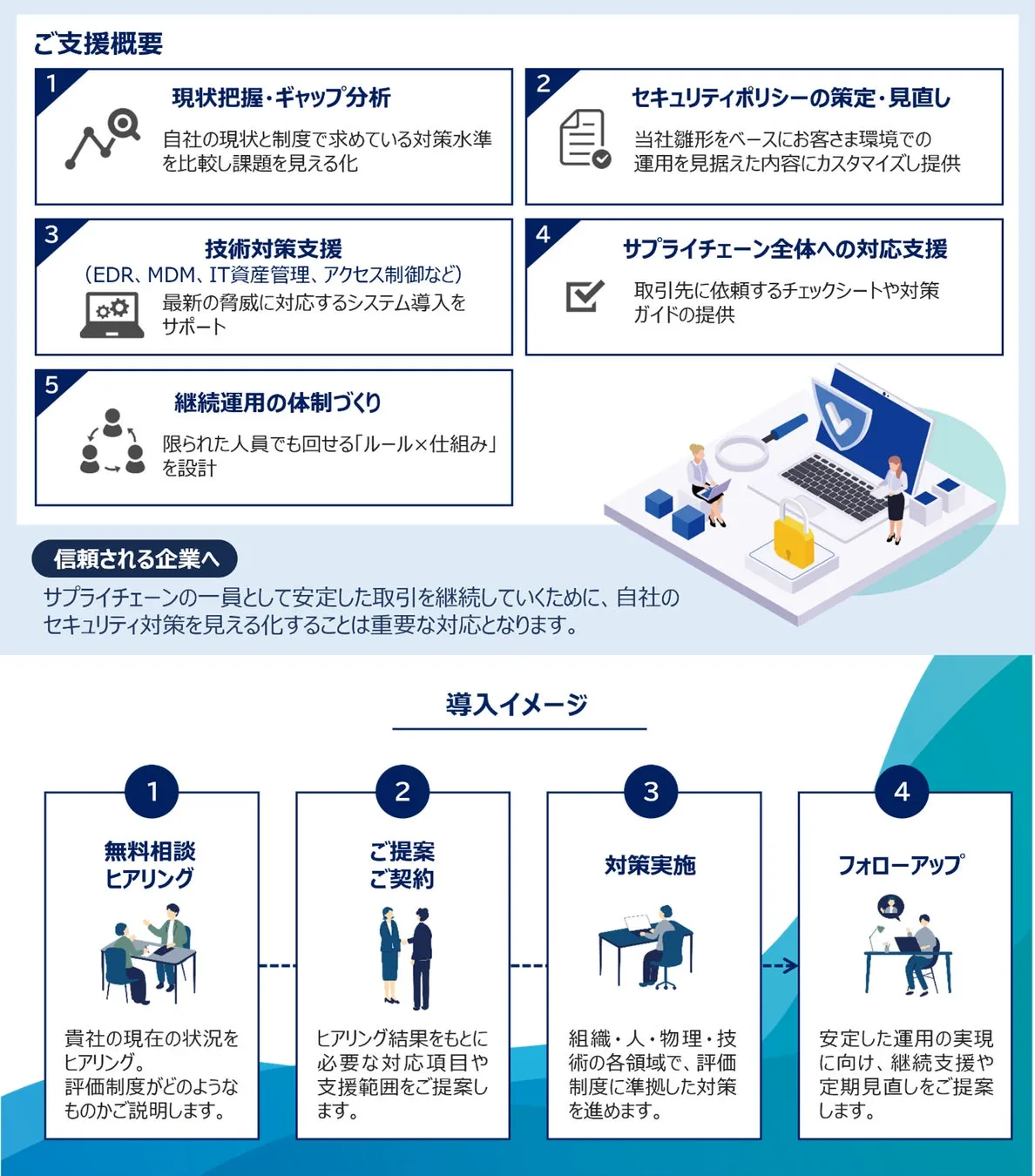 セキュリティ対策に関するサービスを紹介する画像。現状把握、技術対策支援、継続運用の体制づくりなどを支援し、無料相談からフォローアップまでサポートする。