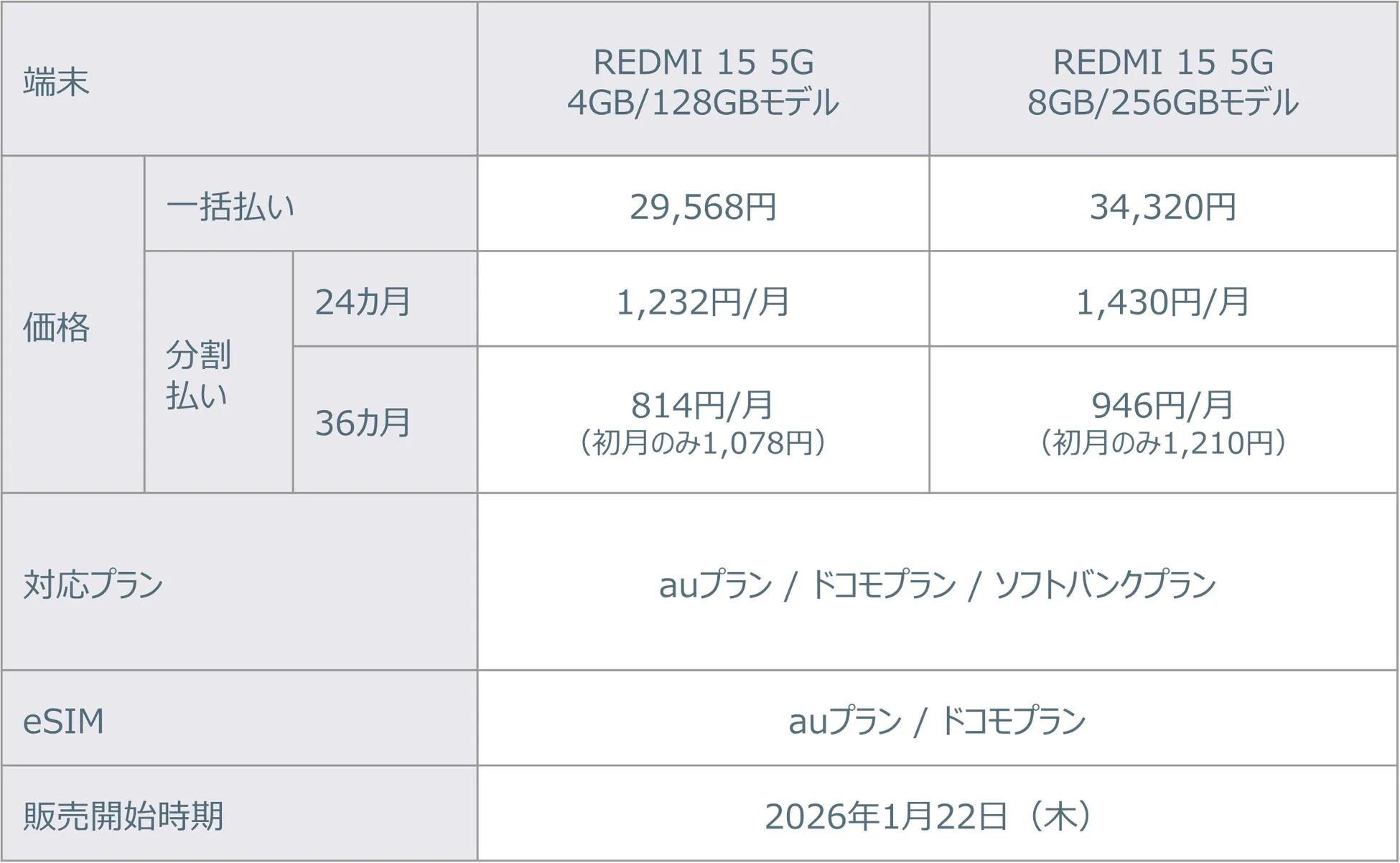 スマートフォン「REDMI 15 5G」の価格とプランをまとめた表。4GB/128GBモデルと8GB/256GBモデルがあり、一括払い、24ヶ月分割、36ヶ月分割の価格が記載。対応プランやeSIM、販売開始時期の情報も含まれる。