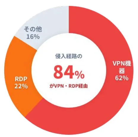 VPNとRDP経由での侵入経路の割合を示す円グラフ。VPN機器が62%、RDPが22%、その他が16%という内訳。