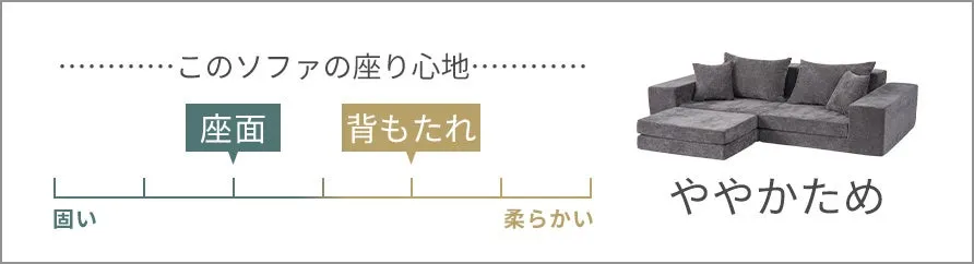 ソファの座り心地を表す画像。座面と背もたれの硬さを比較し、全体的に「ややかため」と評価している。
