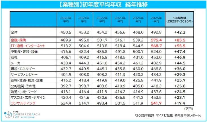 業種別初年度平均年収 経年推移グラフ