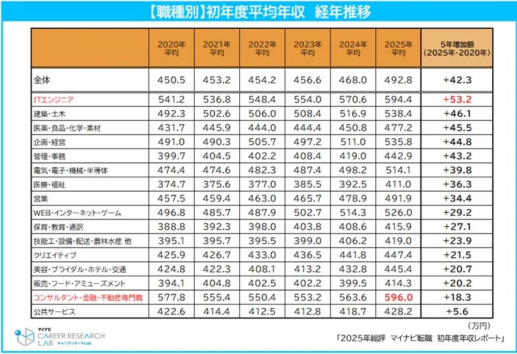 職種別初年度平均年収 経年推移グラフ