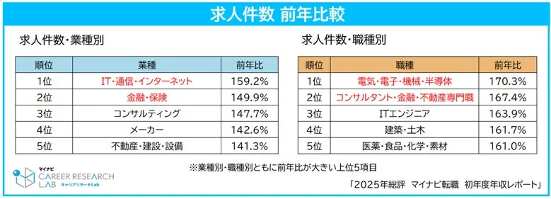 求人件数・業種別/職種別グラフ