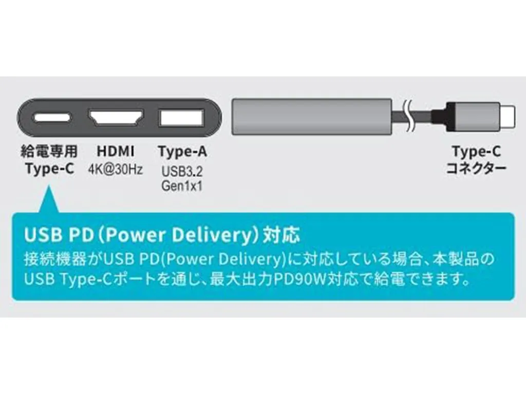 USB Type-CポートとHDMIポート、Type-Aポートを備えた製品の画像。USB PD (Power Delivery)に対応しており、最大90Wの給電が可能。