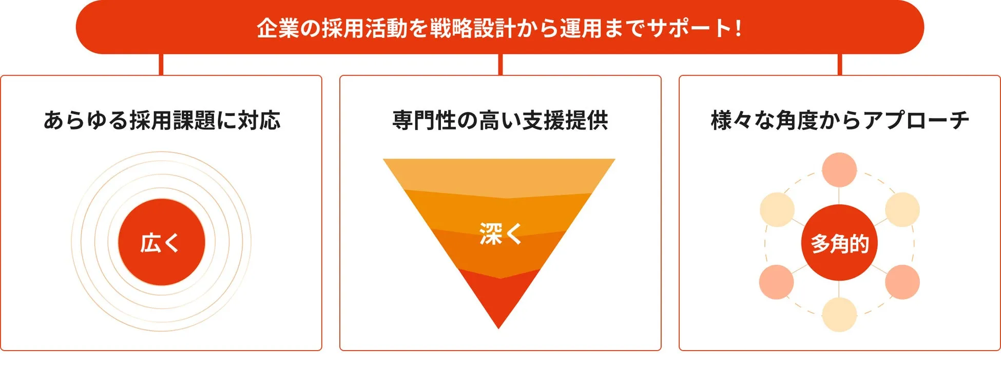 企業の採用活動を戦略設計から運用までサポート！あらゆる採用課題に対応 専門性の高い支援提供 様々な角度からアプローチ